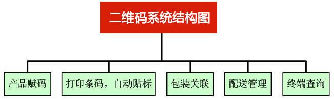 二維碼防竄貨系統